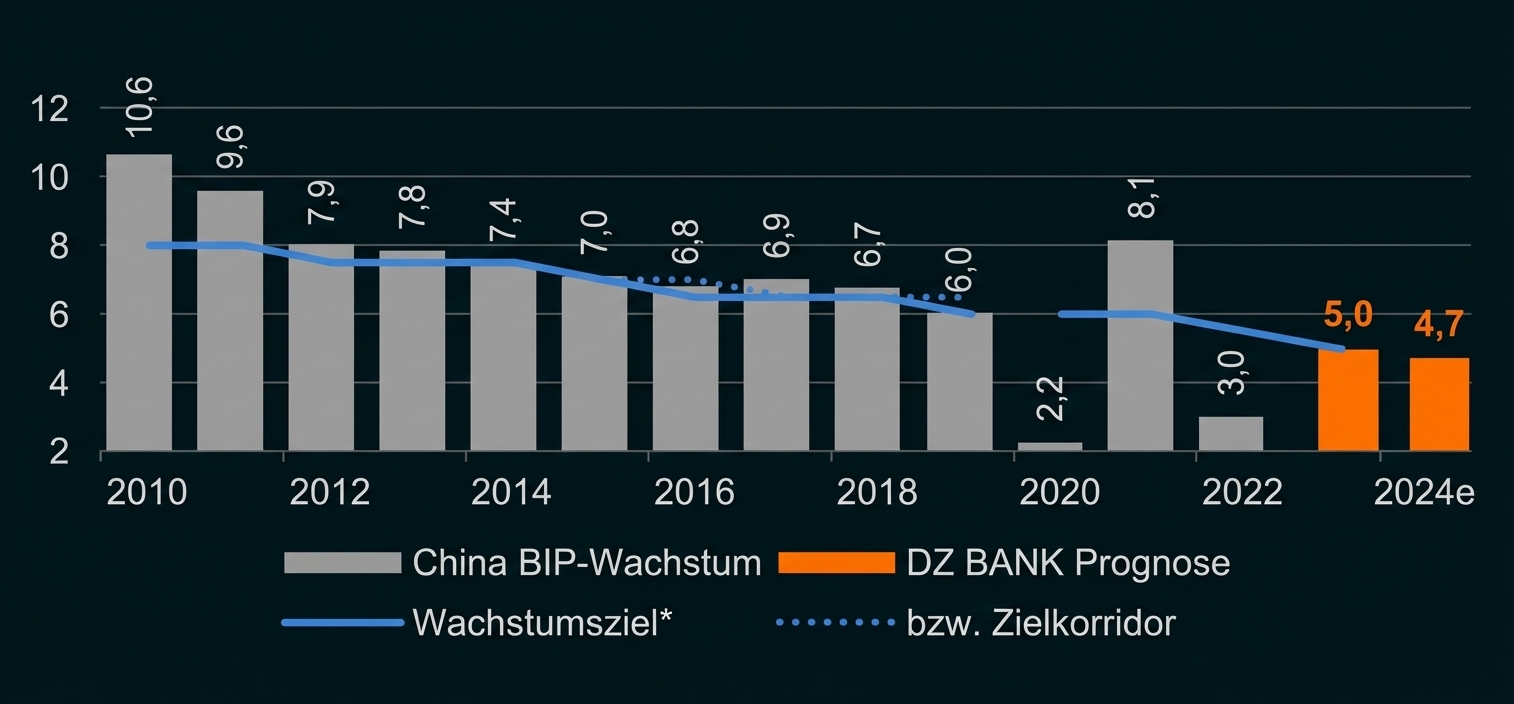 Balkendiagramm: Chinas BIP-Wachstum 2010–2024 mit Zielkurve und DZ BANK-Prognose